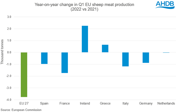 year on year change in sheep meat production